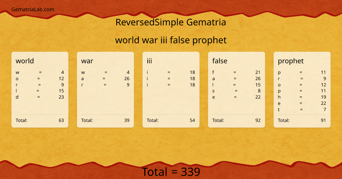 world war iii false prophet in reversedSimple Gematria